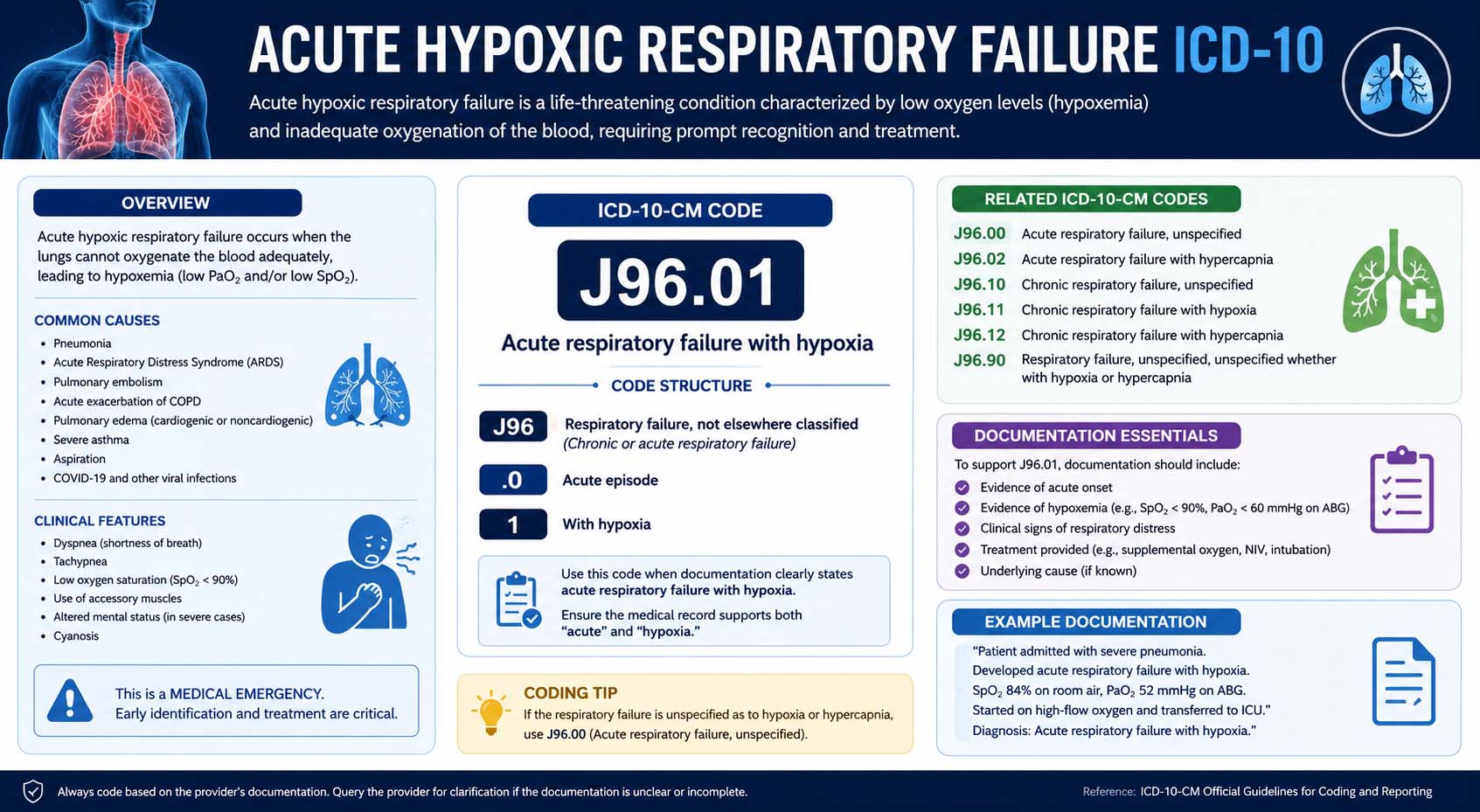 acute hypoxic respiratory failure icd 10