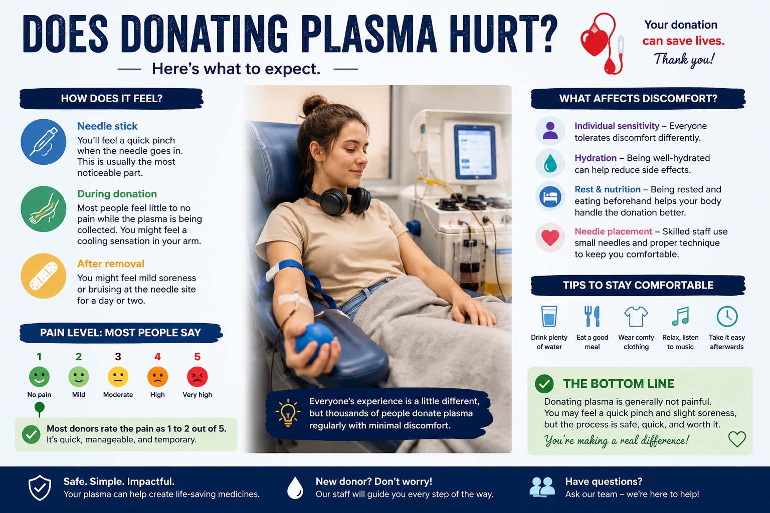 does donating plasma hurt