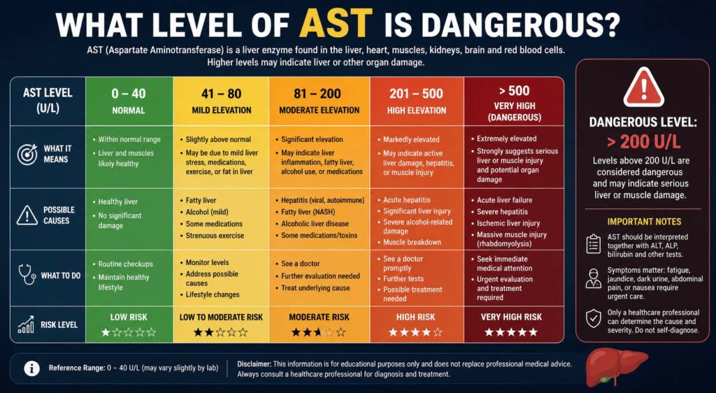 What Level of AST Is Dangerous?