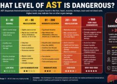 What Level of AST Is Dangerous?