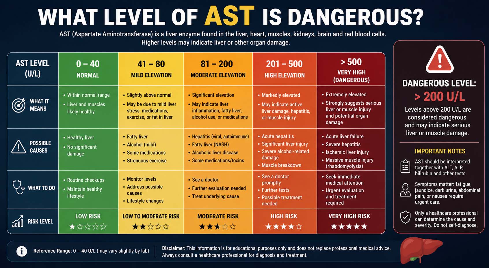 What Level of AST Is Dangerous?