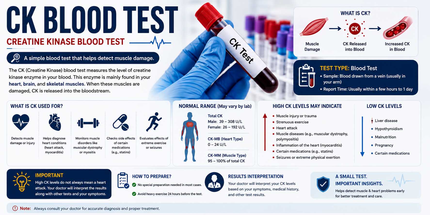 ck blood test